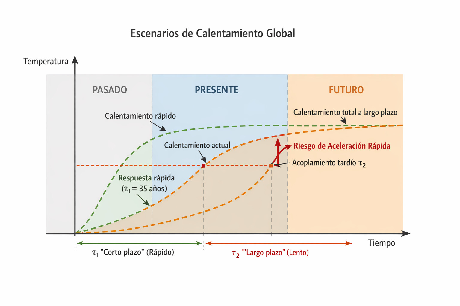 Diagrama conceptual de desequilibrio energético en la Tierra y el retardo térmico